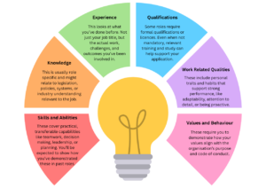 Infographic showing six types of selection criteria around a lightbulb icon. Categories include Skills and Abilities, Knowledge, Experience, Qualifications, Work Related Qualities, and Values and Behaviour.