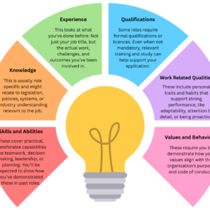 Infographic showing six types of selection criteria around a lightbulb icon. Categories include Skills and Abilities, Knowledge, Experience, Qualifications, Work Related Qualities, and Values and Behaviour.