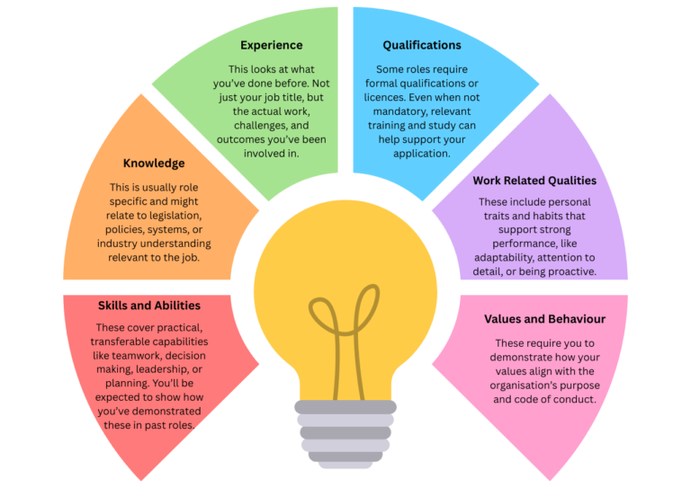 Infographic showing six types of selection criteria around a lightbulb icon. Categories include Skills and Abilities, Knowledge, Experience, Qualifications, Work Related Qualities, and Values and Behaviour.