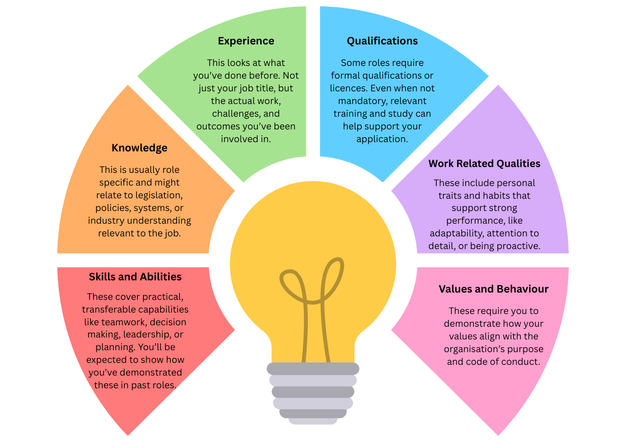 Infographic showing six types of selection criteria around a lightbulb icon. Categories include Skills and Abilities, Knowledge, Experience, Qualifications, Work Related Qualities, and Values and Behaviour.